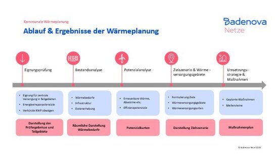 Die Grafik zeigt die verschiedenen S�ulen der W�rmeplanung. Eignungspr�fung, Bestandsanalyse, Potenzialanalyse, Zielszenario & W�rmeversorgungsgebiete und Umsetzungsstrategie & Ma�nahmen.