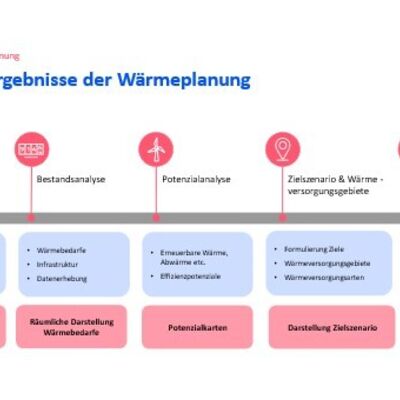 Die Grafik zeigt die verschiedenen S�ulen der W�rmeplanung. Eignungspr�fung, Bestandsanalyse, Potenzialanalyse, Zielszenario & W�rmeversorgungsgebiete und Umsetzungsstrategie & Ma�nahmen.