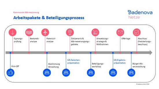 Die Grafik zeigt nochmal die S�ulen der Kommunalen W�rmeplanung und den Beteiligungsprozess des Gemeinderates und der �ffentlichkeit.