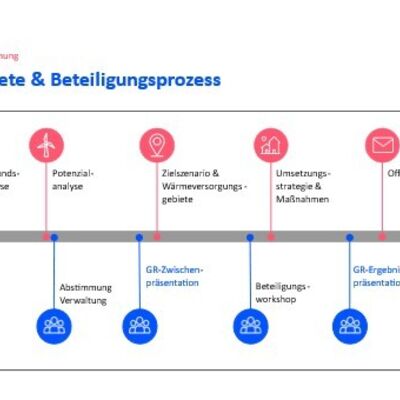 Die Grafik zeigt nochmal die S�ulen der Kommunalen W�rmeplanung und den Beteiligungsprozess des Gemeinderates und der �ffentlichkeit.